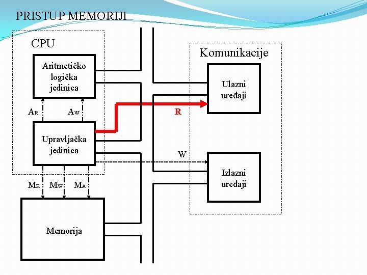 PRISTUP MEMORIJI CPU Komunikacije Aritmetičko logička jedinica AR AW Upravljačka jedinica MR MW MA