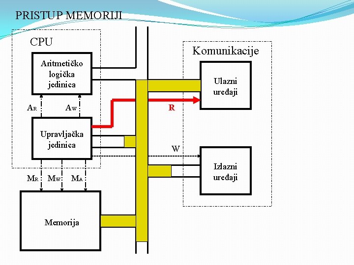 PRISTUP MEMORIJI CPU Komunikacije Aritmetičko logička jedinica AR AW Upravljačka jedinica MR MW MA