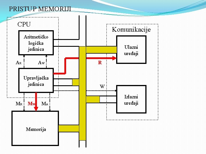 PRISTUP MEMORIJI CPU Komunikacije Aritmetičko logička jedinica AR AW Upravljačka jedinica MR MW MA PRISTUP MEMORIJI CPU Komunikacije Aritmetičko logička jedinica AR AW Upravljačka jedinica MR MW MA
