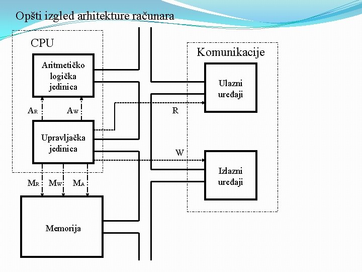 Opšti izgled arhitekture računara CPU Komunikacije Aritmetičko logička jedinica AR AW Upravljačka jedinica MR