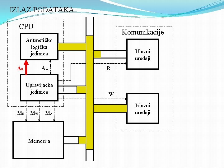 IZLAZ PODATAKA CPU Komunikacije Aritmetičko logička jedinica AR AW Upravljačka jedinica MR MW MA