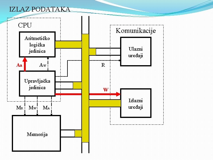 IZLAZ PODATAKA CPU Komunikacije Aritmetičko logička jedinica AR AW Upravljačka jedinica MR MW MA