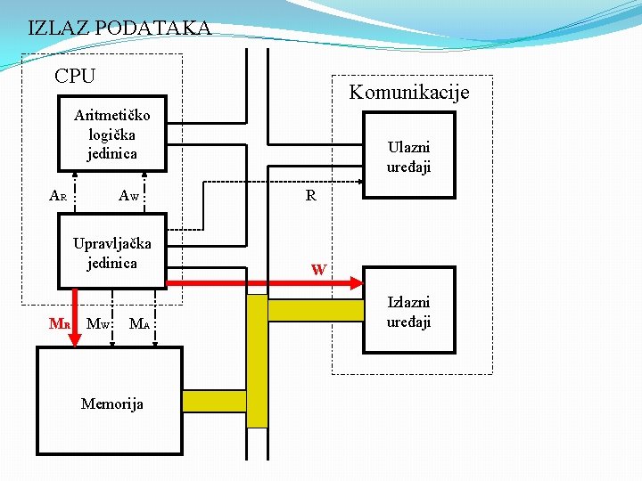 IZLAZ PODATAKA CPU Komunikacije Aritmetičko logička jedinica AR AW Upravljačka jedinica M R MW