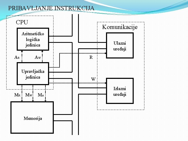 PRIBAVLJANJE INSTRUKCIJA CPU Komunikacije Aritmetičko logička jedinica AR AW Upravljačka jedinica MR MW MA