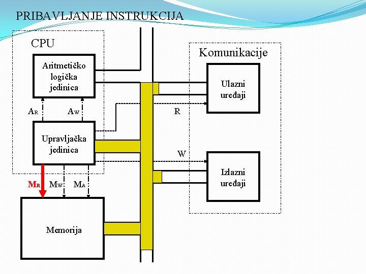 PRIBAVLJANJE INSTRUKCIJA CPU Komunikacije Aritmetičko logička jedinica AR AW Upravljačka jedinica M R MW