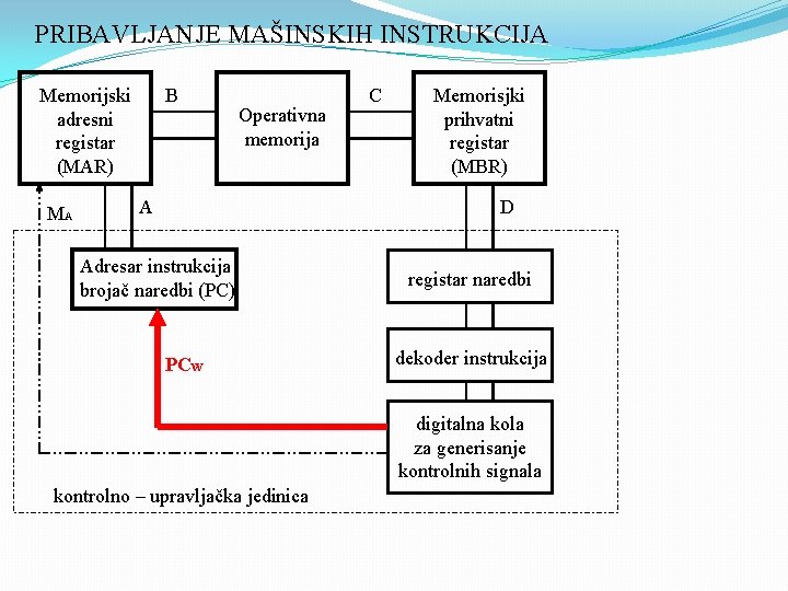 PRIBAVLJANJE MAŠINSKIH INSTRUKCIJA B Memorijski adresni registar (MAR) MA Operativna memorija A C Memorisjki