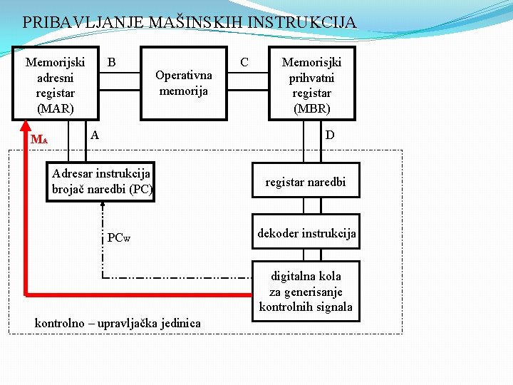 PRIBAVLJANJE MAŠINSKIH INSTRUKCIJA B Memorijski adresni registar (MAR) MA Operativna memorija A C Memorisjki