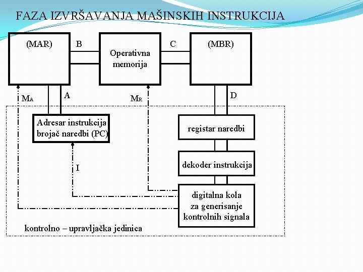 FAZA IZVRŠAVANJA MAŠINSKIH INSTRUKCIJA B (MAR) MA A Operativna memorija MR Adresar instrukcija brojač