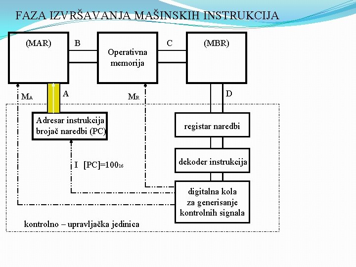 FAZA IZVRŠAVANJA MAŠINSKIH INSTRUKCIJA B (MAR) MA Operativna memorija A MR Adresar instrukcija brojač