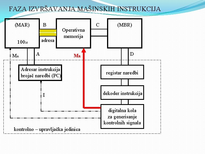 FAZA IZVRŠAVANJA MAŠINSKIH INSTRUKCIJA B (MAR) adresa 10016 MA A Operativna memorija MR Adresar