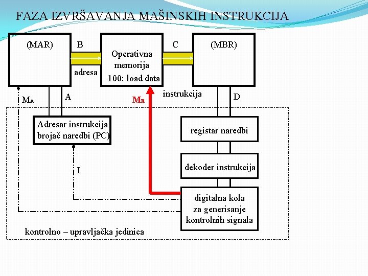 FAZA IZVRŠAVANJA MAŠINSKIH INSTRUKCIJA B (MAR) adresa MA Operativna memorija 100: load data A