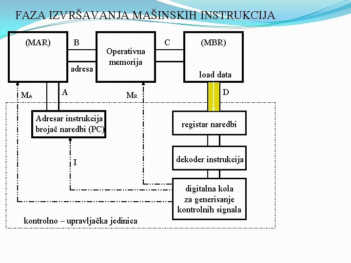 FAZA IZVRŠAVANJA MAŠINSKIH INSTRUKCIJA B (MAR) adresa MA A Operativna memorija C (MBR) load