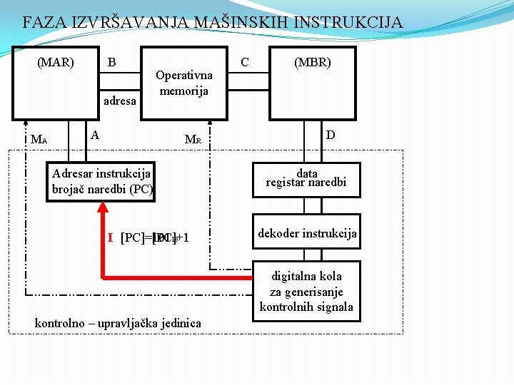 FAZA IZVRŠAVANJA MAŠINSKIH INSTRUKCIJA B (MAR) adresa MA A Operativna memorija MR Adresar instrukcija