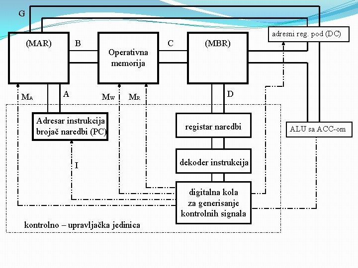 G adresni reg. pod (DC) B (MAR) MA A Operativna memorija MW MR Adresar