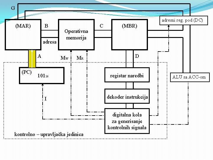 G adresni reg. pod (DC) B (MAR) adresa A (PC) Operativna memorija MW MR