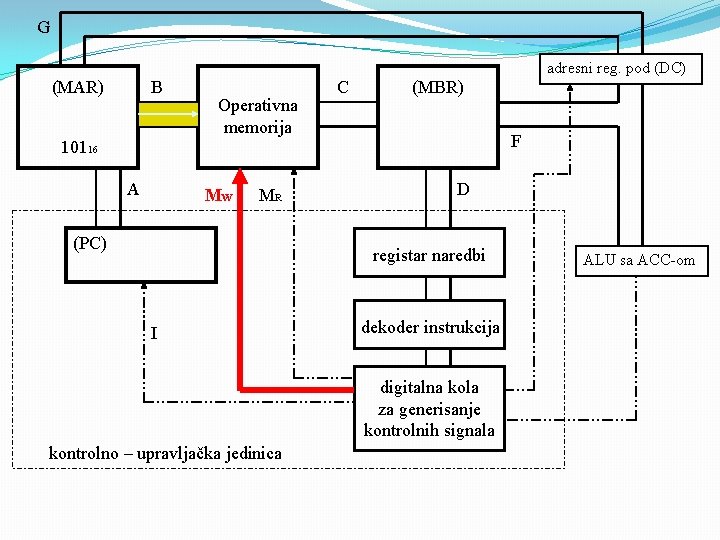 G adresni reg. pod (DC) B (MAR) Operativna memorija C (MBR) F 10116 A