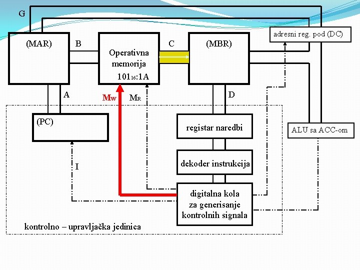 G adresni reg. pod (DC) B (MAR) A Operativna memorija 10116: 1 A MW