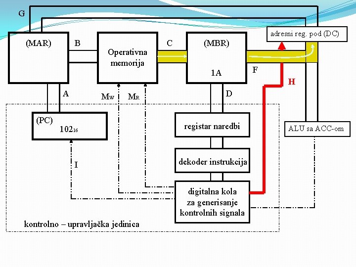 G adresni reg. pod (DC) B (MAR) Operativna memorija C (MBR) F 1 A