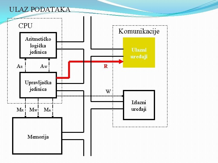 ULAZ PODATAKA CPU Komunikacije Aritmetičko logička jedinica AR AW Upravljačka jedinica MR MW MA