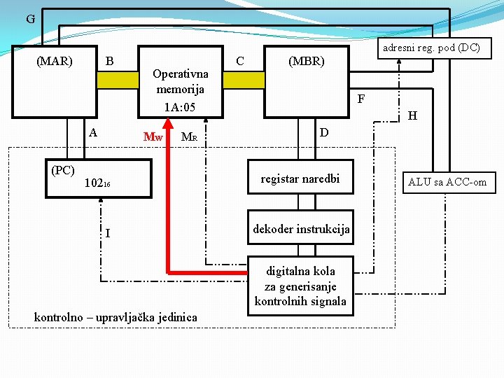 G adresni reg. pod (DC) B (MAR) A (PC) Operativna memorija 1 A: 05