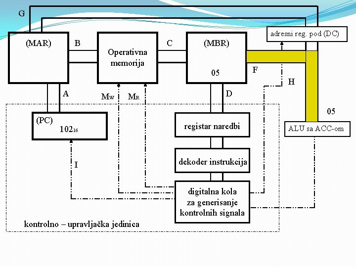 G adresni reg. pod (DC) B (MAR) Operativna memorija C (MBR) F 05 A