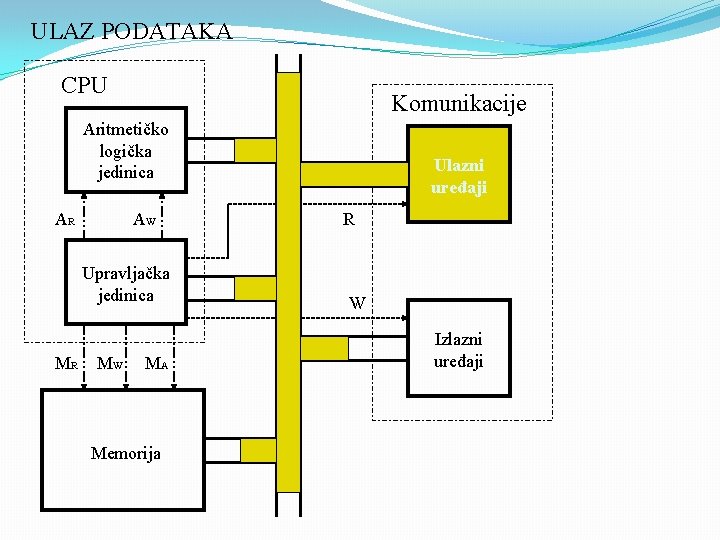 ULAZ PODATAKA CPU Komunikacije Aritmetičko logička jedinica AR AW Upravljačka jedinica MR MW MA