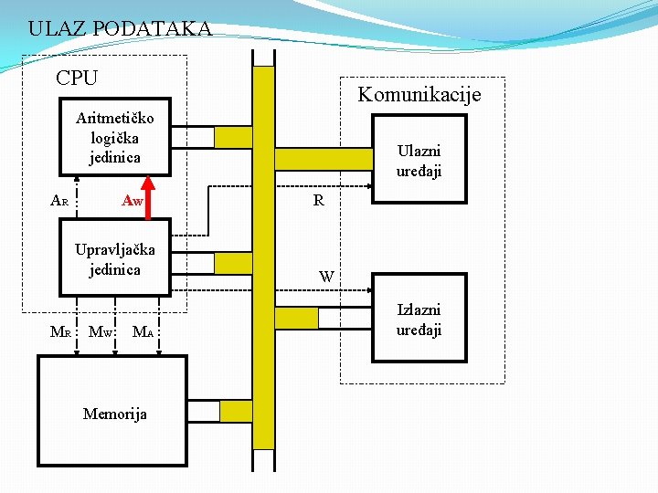 ULAZ PODATAKA CPU Komunikacije Aritmetičko logička jedinica AR AW Upravljačka jedinica MR MW MA