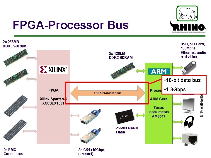 FPGA-Processor Bus 2 x 256 MB DDR 3 SDRAM 2 x 128 MB DDR