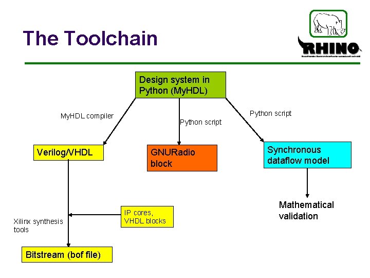 The Toolchain Design system in Python (My. HDL) Python script My. HDL compiler Verilog/VHDL