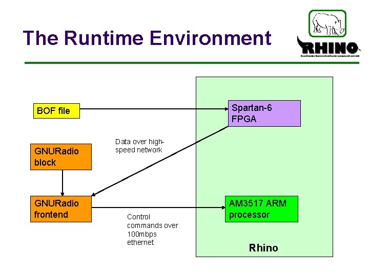 The Runtime Environment Spartan-6 FPGA BOF file GNURadio block GNURadio frontend Data over highspeed
