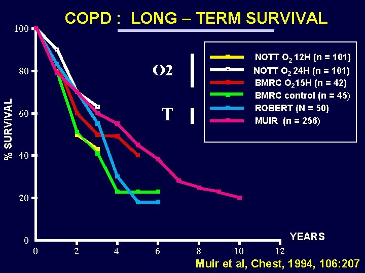 COPD : LONG – TERM SURVIVAL % SURVIVAL 100 80 O 2 60 T