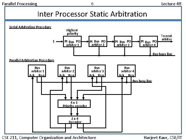 Parallel Processing 6 Lecture 48 Inter Processor Static Arbitration Serial Arbitration Procedure Highest priority