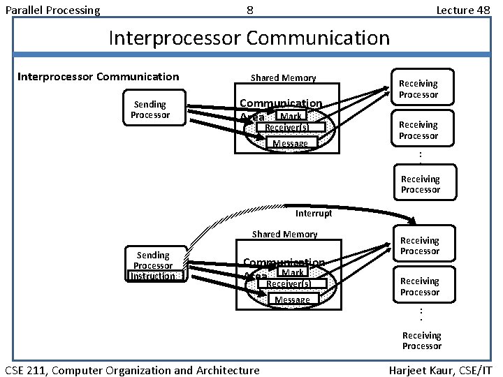 Parallel Processing 8 Lecture 48 Interprocessor Communication Sending Processor Shared Memory Communication Area Mark