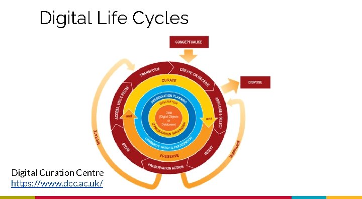 Digital Life Cycles Digital Curation Centre https: //www. dcc. ac. uk/ 