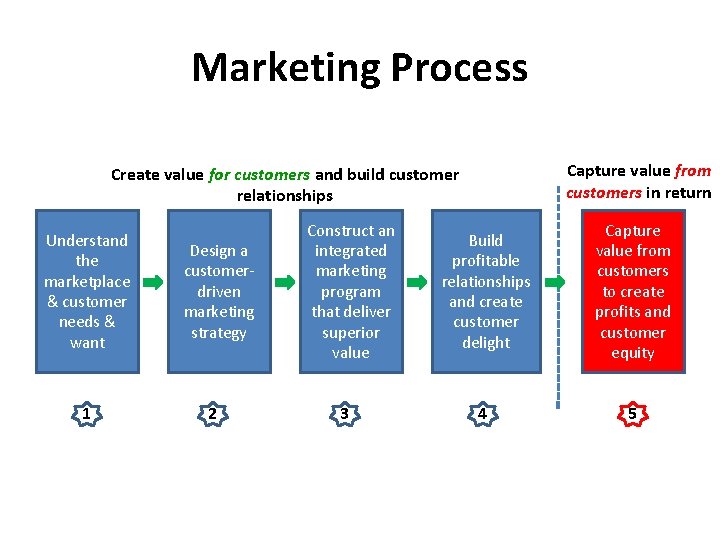 Marketing Process Capture value from customers in return Create value for customers and build