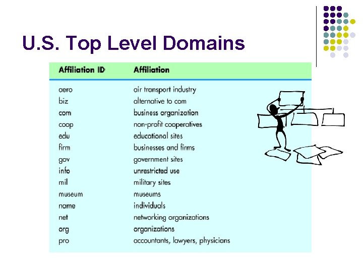 U. S. Top Level Domains 