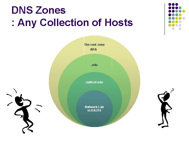 DNS Zones : Any Collection of Hosts The root zone AKA. . edu radford.