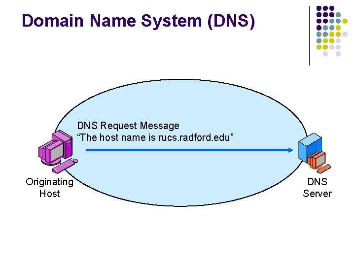 Domain Name System (DNS) DNS Request Message “The host name is rucs. radford. edu”