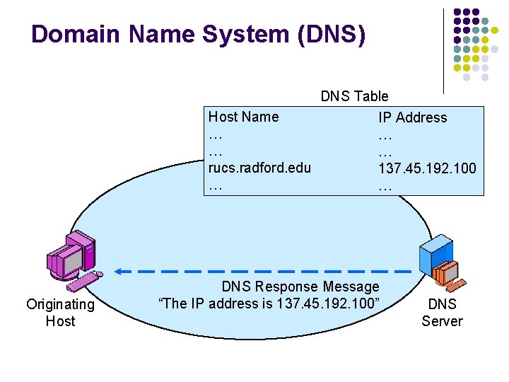 Domain Name System (DNS) DNS Table Host Name … … rucs. radford. edu …