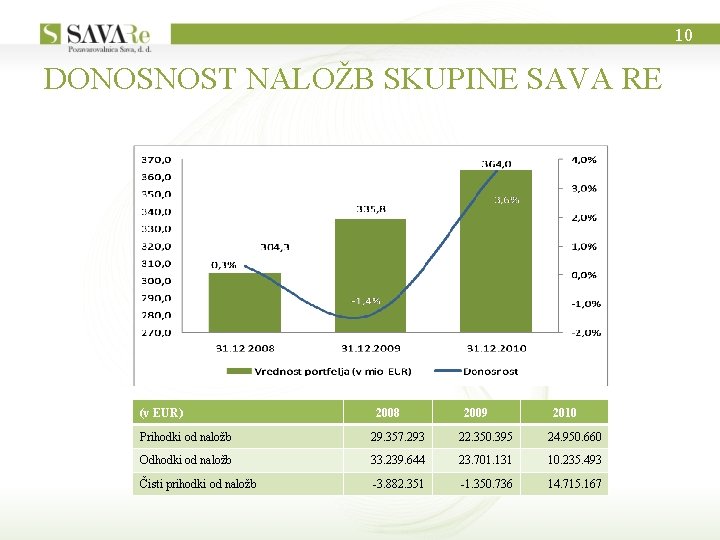 10 DONOSNOST NALOŽB SKUPINE SAVA RE (v EUR) 2008 2009 2010 Prihodki od naložb