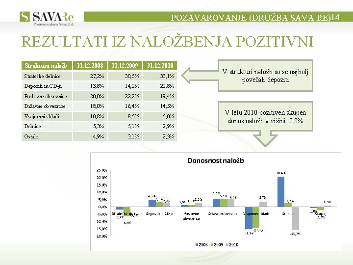 POZAVAROVANJE (DRUŽBA SAVA RE)14 REZULTATI IZ NALOŽBENJA POZITIVNI Struktura naložb 31. 12. 2008 31.