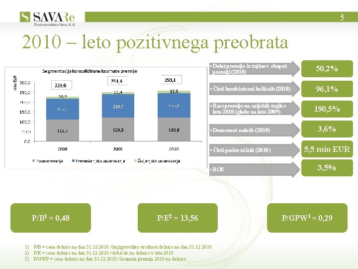 5 2010 – leto pozitivnega preobrata • Delež premije iz tujine v skupni premiji