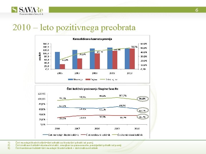 6 2010 – leto pozitivnega preobrata 1) 2) 3) Čisti merodajni škodni količnik=čisti odhodki