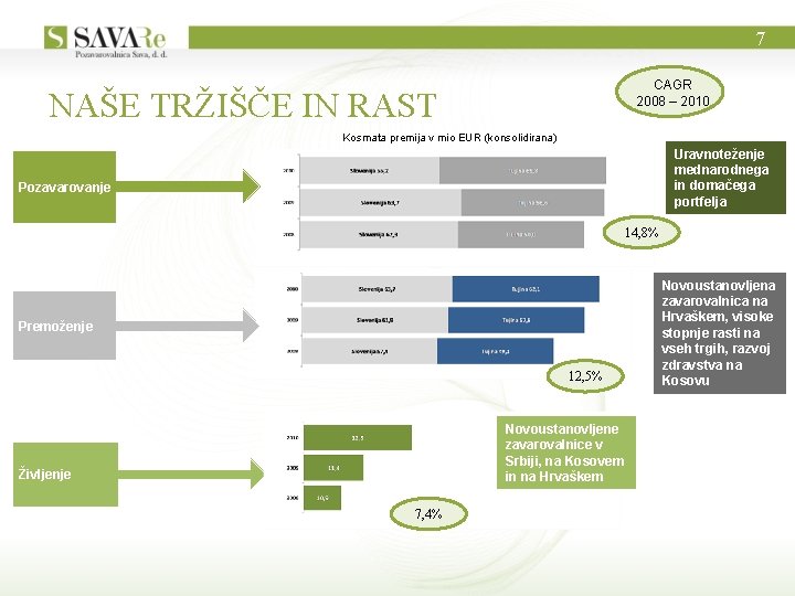 7 CAGR 2008 – 2010 NAŠE TRŽIŠČE IN RAST Kosmata premija v mio EUR