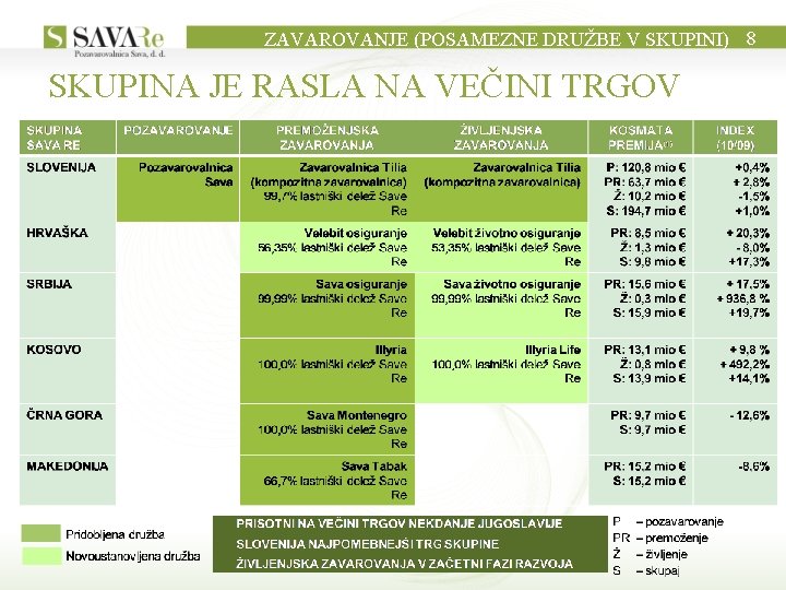 ZAVAROVANJE (POSAMEZNE DRUŽBE V SKUPINI) 8 SKUPINA JE RASLA NA VEČINI TRGOV 