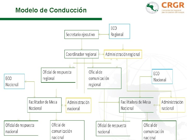 Modelo de Conducción Secretario ejecutivo Coordinador Administración regional Oficial de respuesta comunicación regional Facilitador