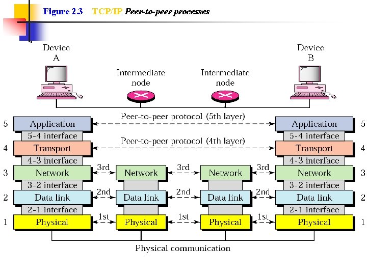 Figure 2. 3 TCP/IP Peer-to-peer processes 
