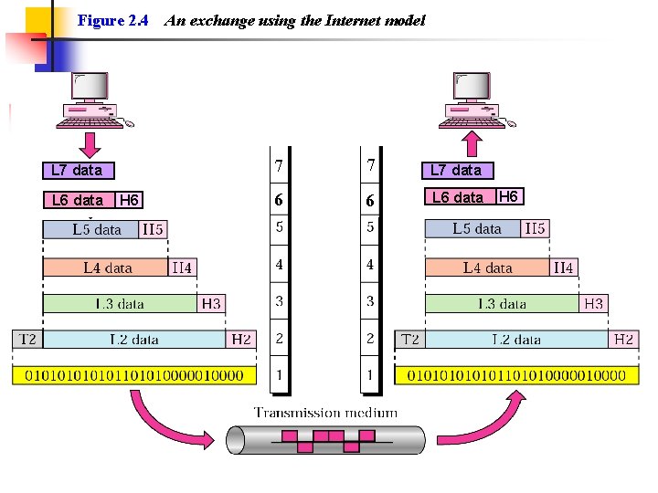 Figure 2. 4 L 7 data L 6 data H 6 An exchange using