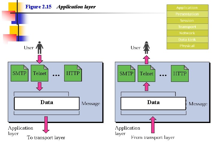 Figure 2. 15 Data Application layer Data 