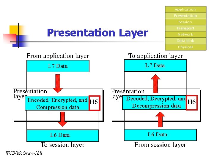 Presentation Layer L 7 Data Encoded, Encrypted, and Compression data Decoded, Decrypted, and Decompression
